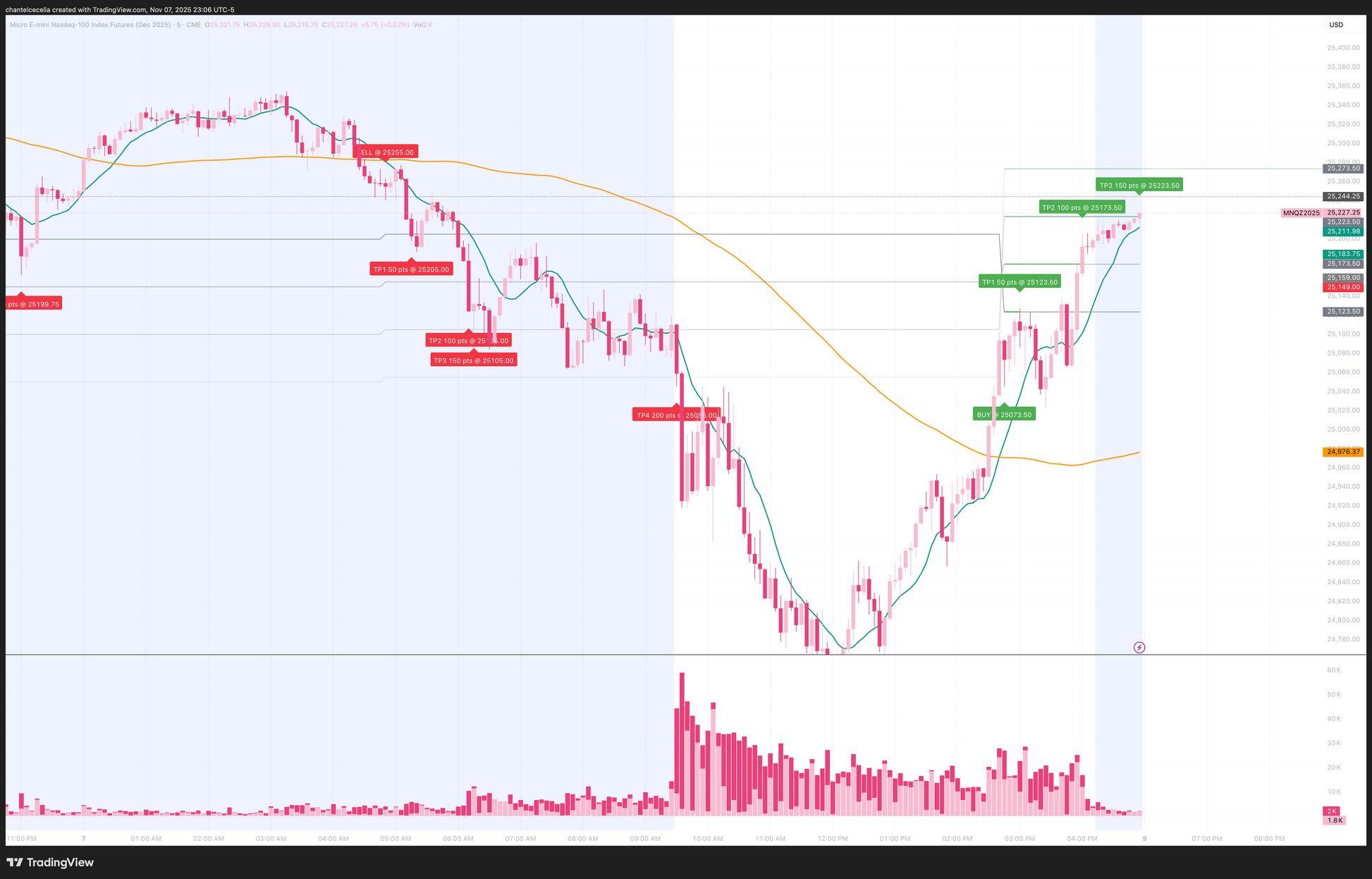 Dual MA Pro v1.0 —  4 TP Targets (50-200 Points) (MNQ, MES, NQ, ES)